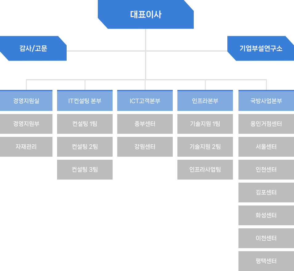 조직도